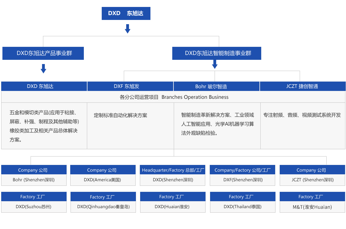 8-3东旭达组织架构.jpg